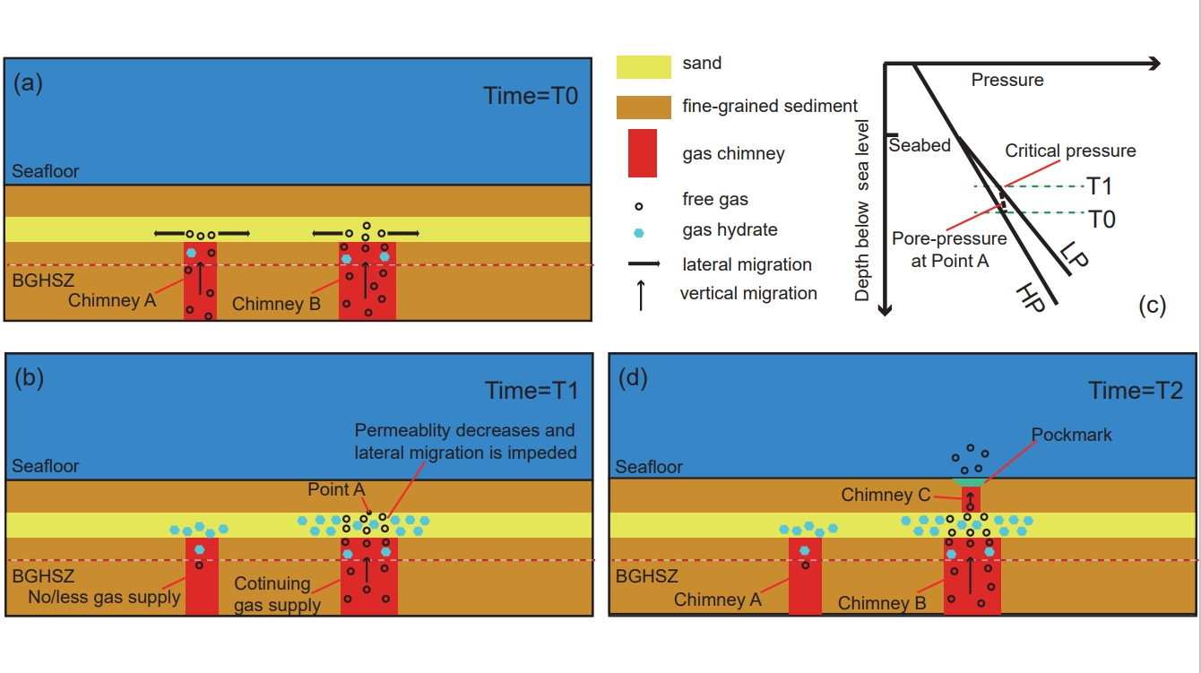 EPSL：深海滲漏型天然氣水合物賦存區冷泉系統動態...